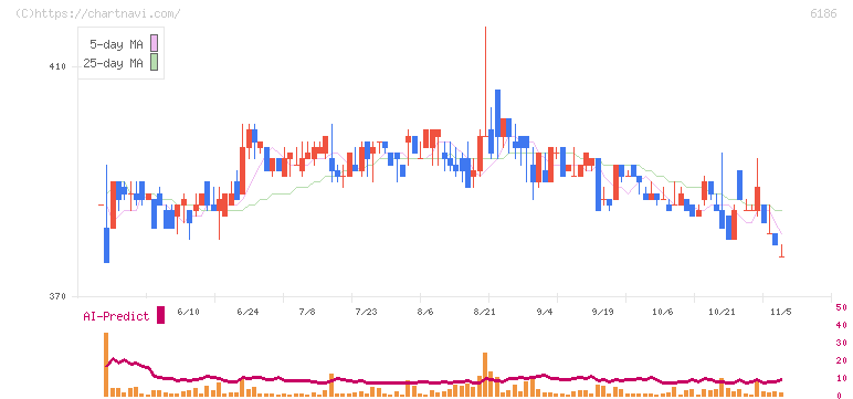 一蔵(6186)の日足チャート