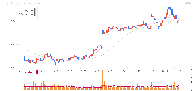 ソラスト(6197)の日足チャート