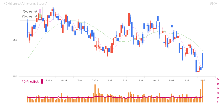 インソース(6200)の日足チャート