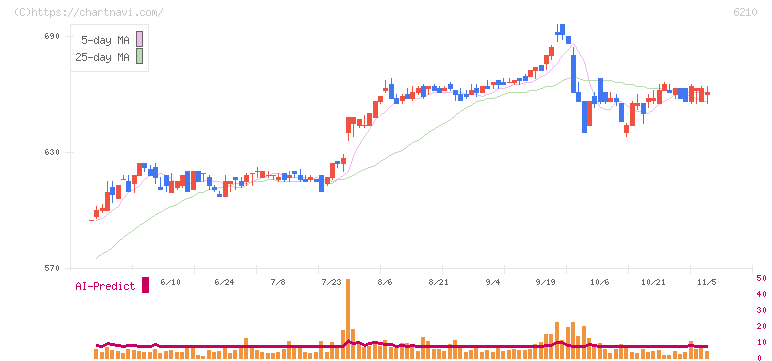 ＴＯＹＯイノベックス(6210)の日足チャート