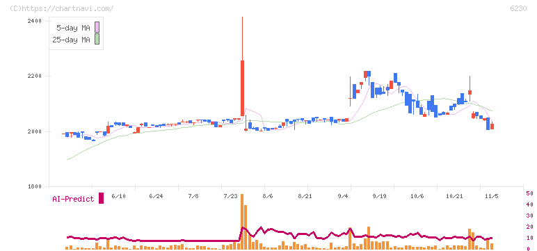 ＳＡＮＥＩ(6230)の日足チャート