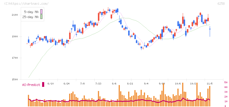 平田機工(6258)の日足チャート
