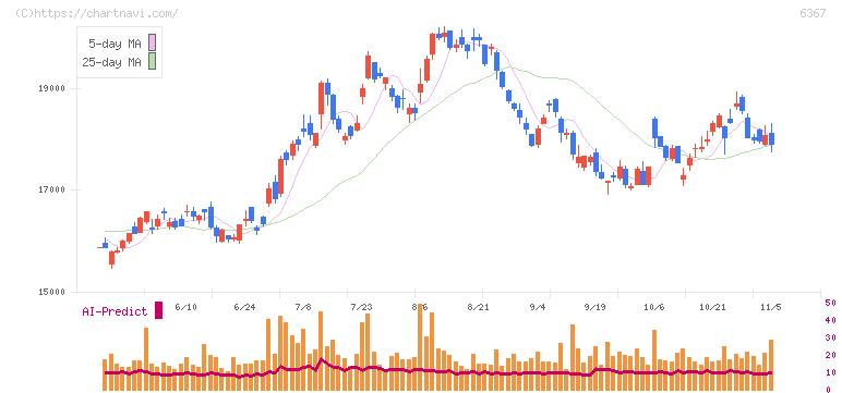 ダイキン工業(6367)の日足チャート