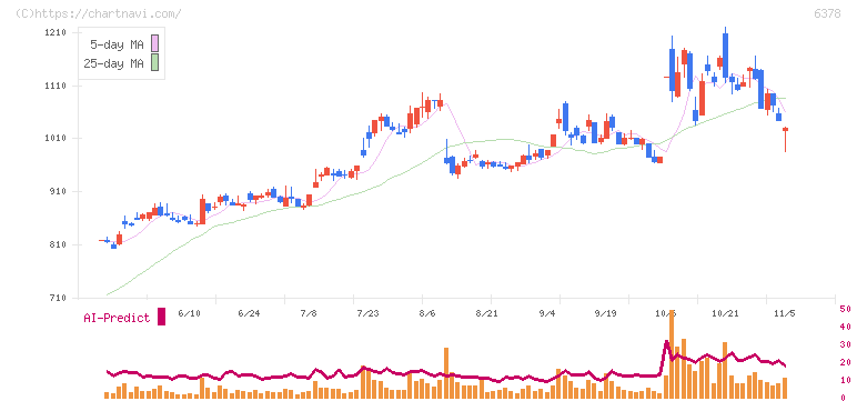 木村化工機(6378)の日足チャート