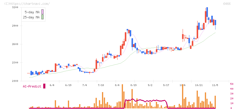 ＴＶＥ(6466)の日足チャート