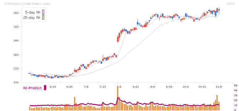 ＮＴＮ(6472)の日足チャート