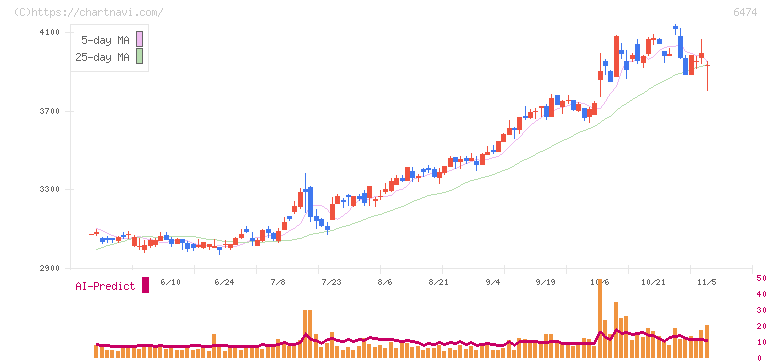不二越(6474)の日足チャート