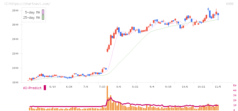 イーグル工業(6486)の日足チャート