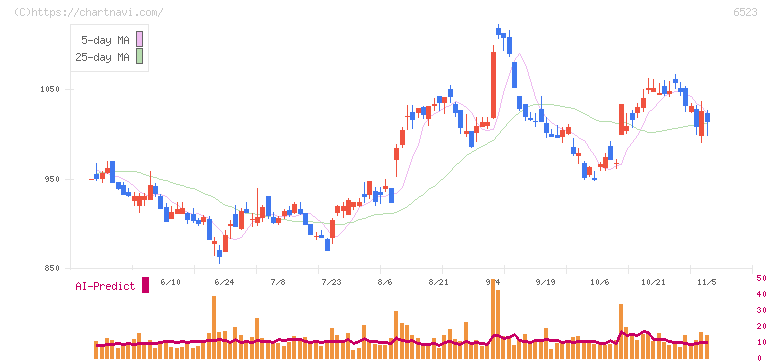 ＰＨＣホールディングス(6523)の日足チャート