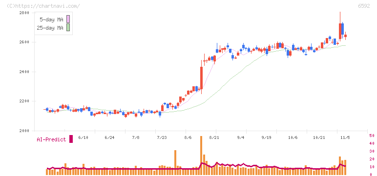 マブチモーター(6592)の日足チャート