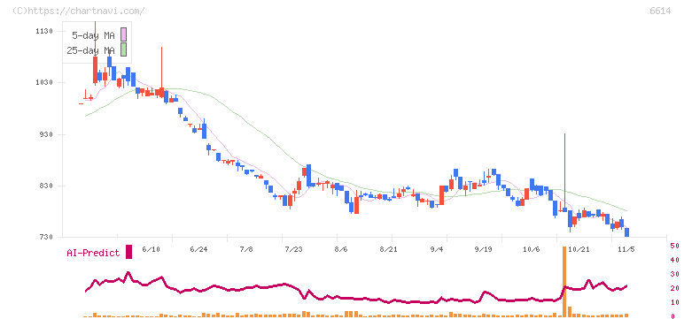 シキノハイテック(6614)の日足チャート
