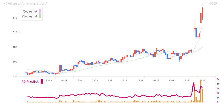 テクノホライゾン(6629)の日足チャート