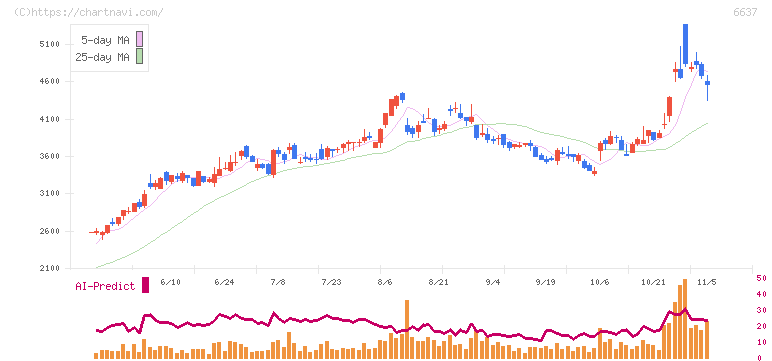 寺崎電気産業(6637)の日足チャート