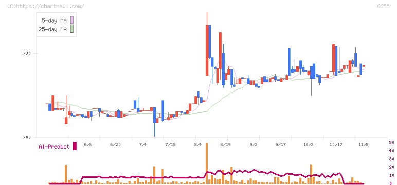 東洋電機(6655)の日足チャート