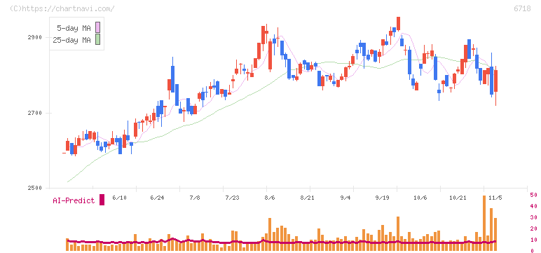 アイホン(6718)の日足チャート