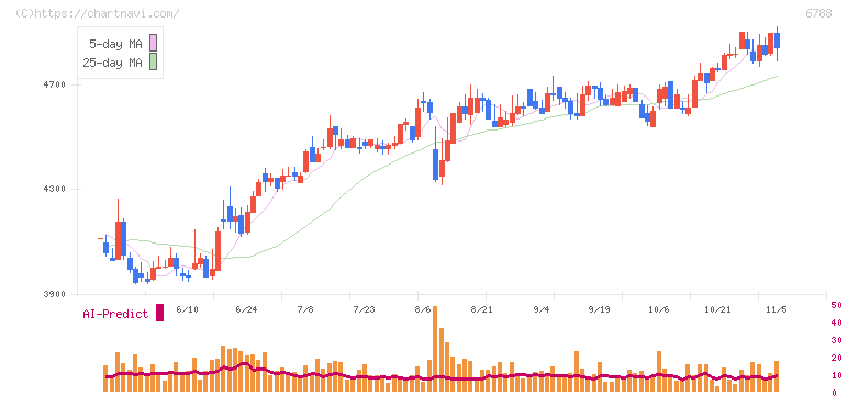 日本トリム(6788)の日足チャート