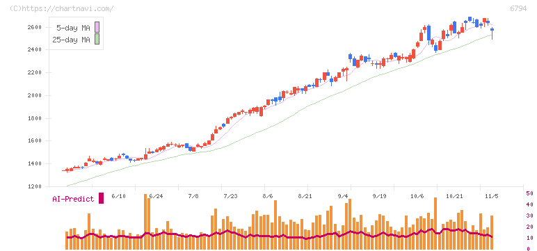 フォスター電機(6794)の日足チャート