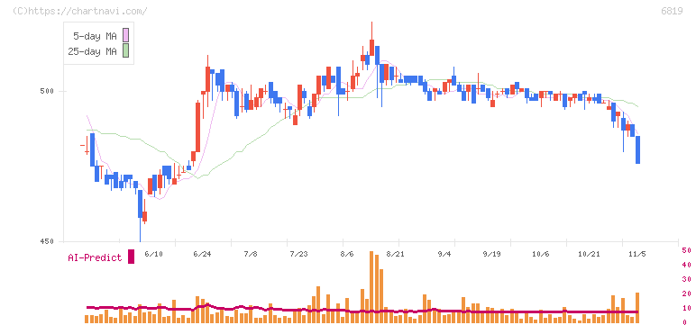 伊豆シャボテンリゾート(6819)の日足チャート