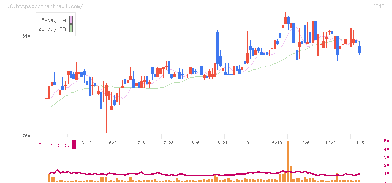 東亜ディーケーケー(6848)の日足チャート
