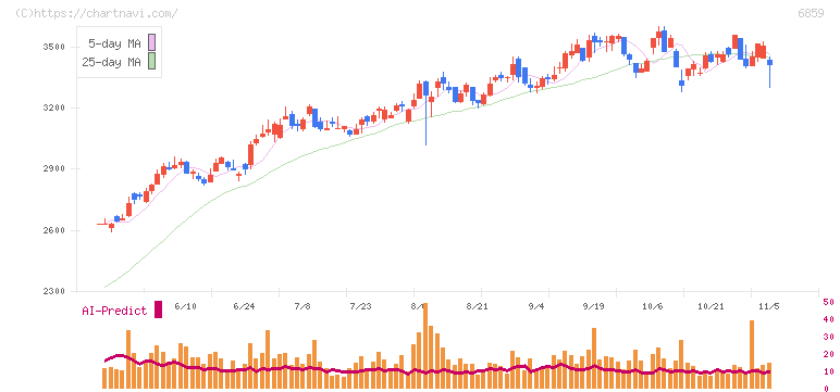 エスペック(6859)の日足チャート