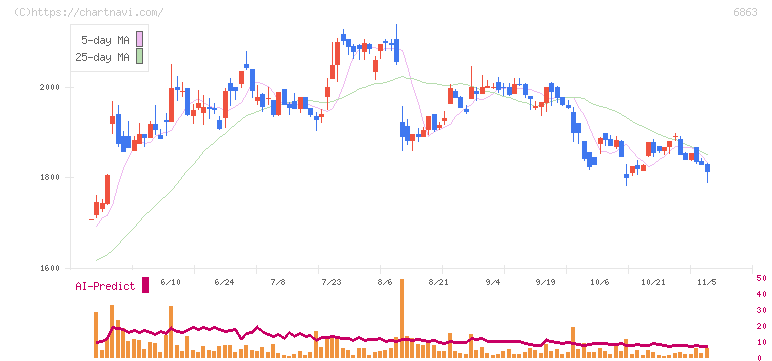 ニレコ(6863)の日足チャート