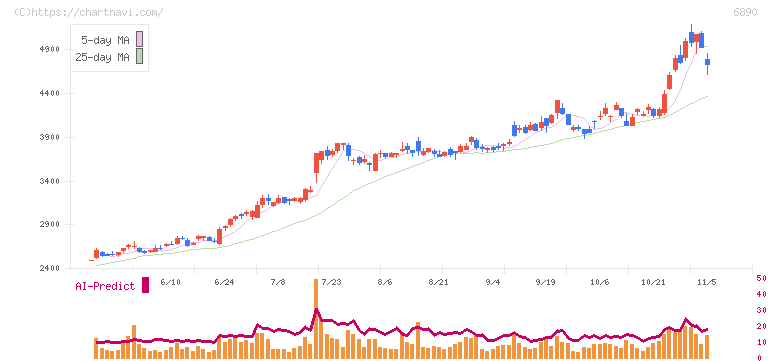 フェローテック(6890)の日足チャート