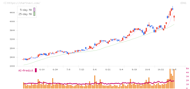 山一電機(6941)の日足チャート