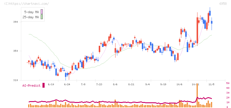 日本ＣＭＫ(6958)の日足チャート