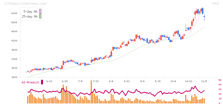 三井Ｅ＆Ｓ(7003)の日足チャート
