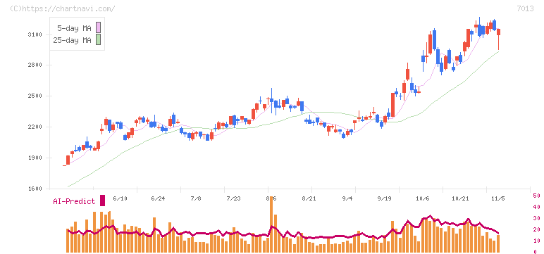 ＩＨＩ(7013)の日足チャート