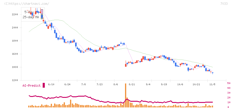 マネジメントソリューションズ(7033)の日足チャート