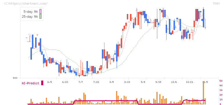 サン・ライフホールディング(7040)の日足チャート