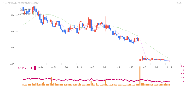 三菱ロジスネクスト(7105)の日足チャート
