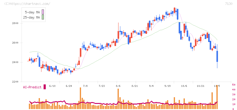 ヤマエグループホールディングス(7130)の日足チャート
