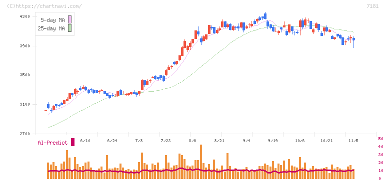 かんぽ生命保険(7181)の日足チャート