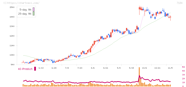 富山第一銀行(7184)の日足チャート