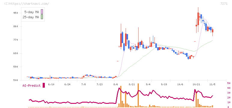 安永(7271)の日足チャート