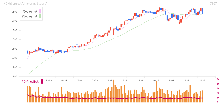 日本精機(7287)の日足チャート