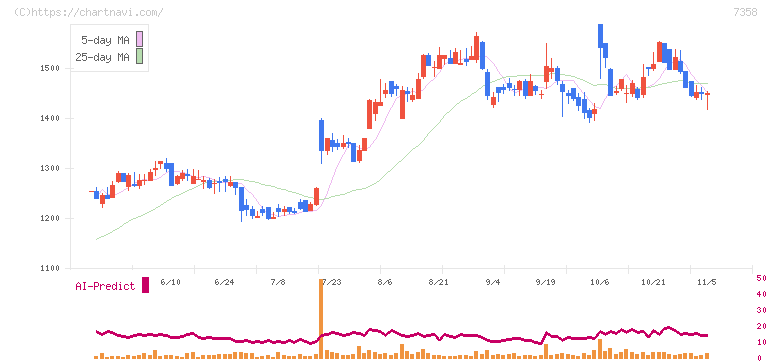 ポピンズ(7358)の日足チャート