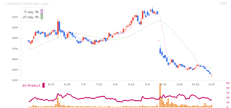 アシロ(7378)の日足チャート