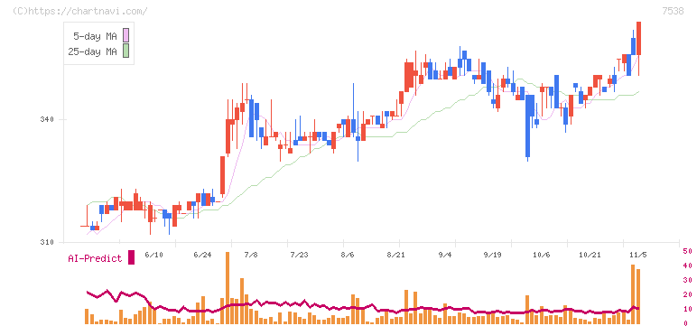大水(7538)の日足チャート