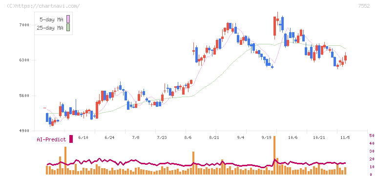 ハピネット(7552)の日足チャート