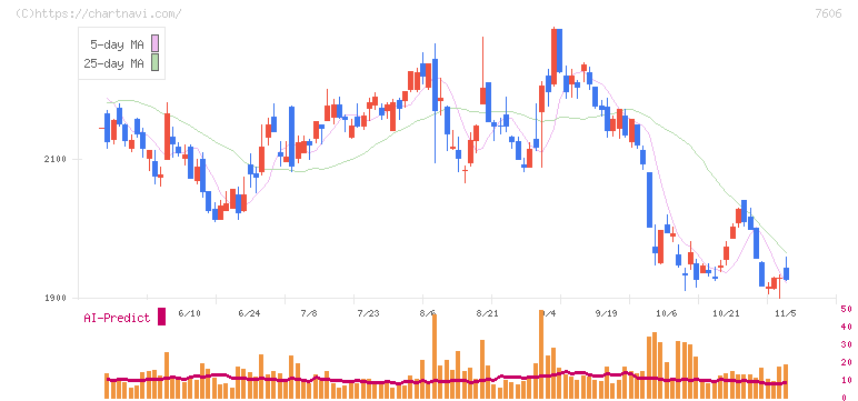 ユナイテッドアローズ(7606)の日足チャート