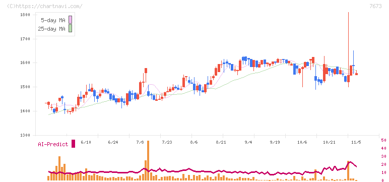 ダイコー通産(7673)の日足チャート
