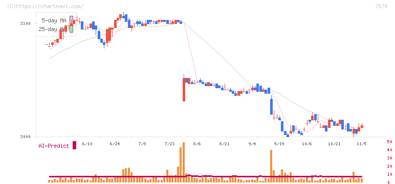 ＮＡＴＴＹ　ＳＷＡＮＫＹホールディングス(7674)の日足チャート