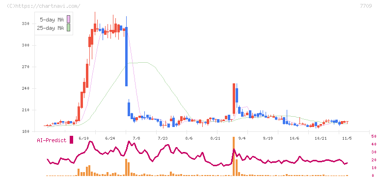 クボテック(7709)の日足チャート