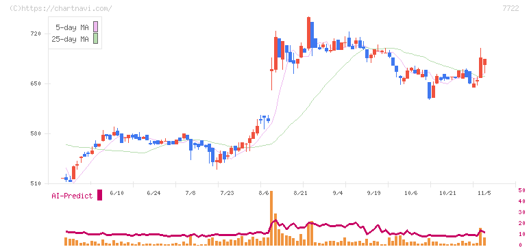 国際計測器(7722)の日足チャート