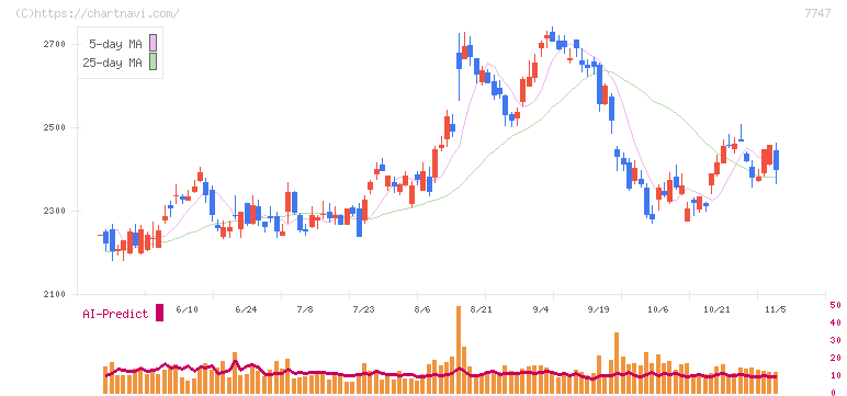 朝日インテック(7747)の日足チャート