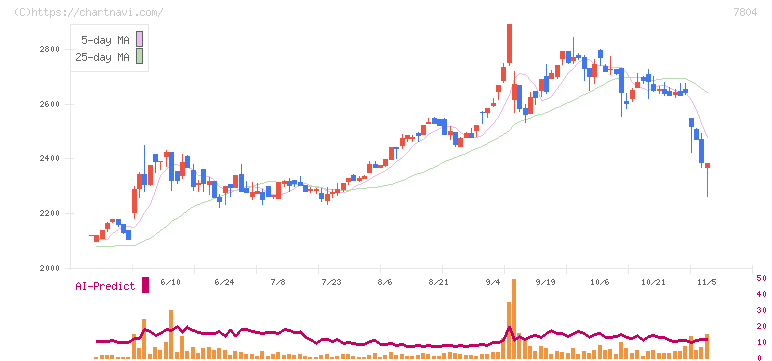 ビーアンドピー(7804)の日足チャート