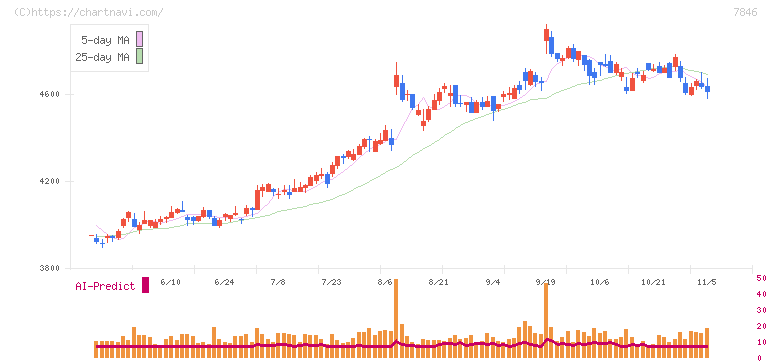 パイロットコーポレーション(7846)の日足チャート